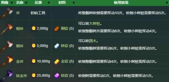 星露谷物语深度解析伐木5级技能选择指南与策略