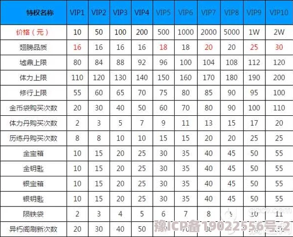 梦回吞食VIP特权详解：等级与价格一览